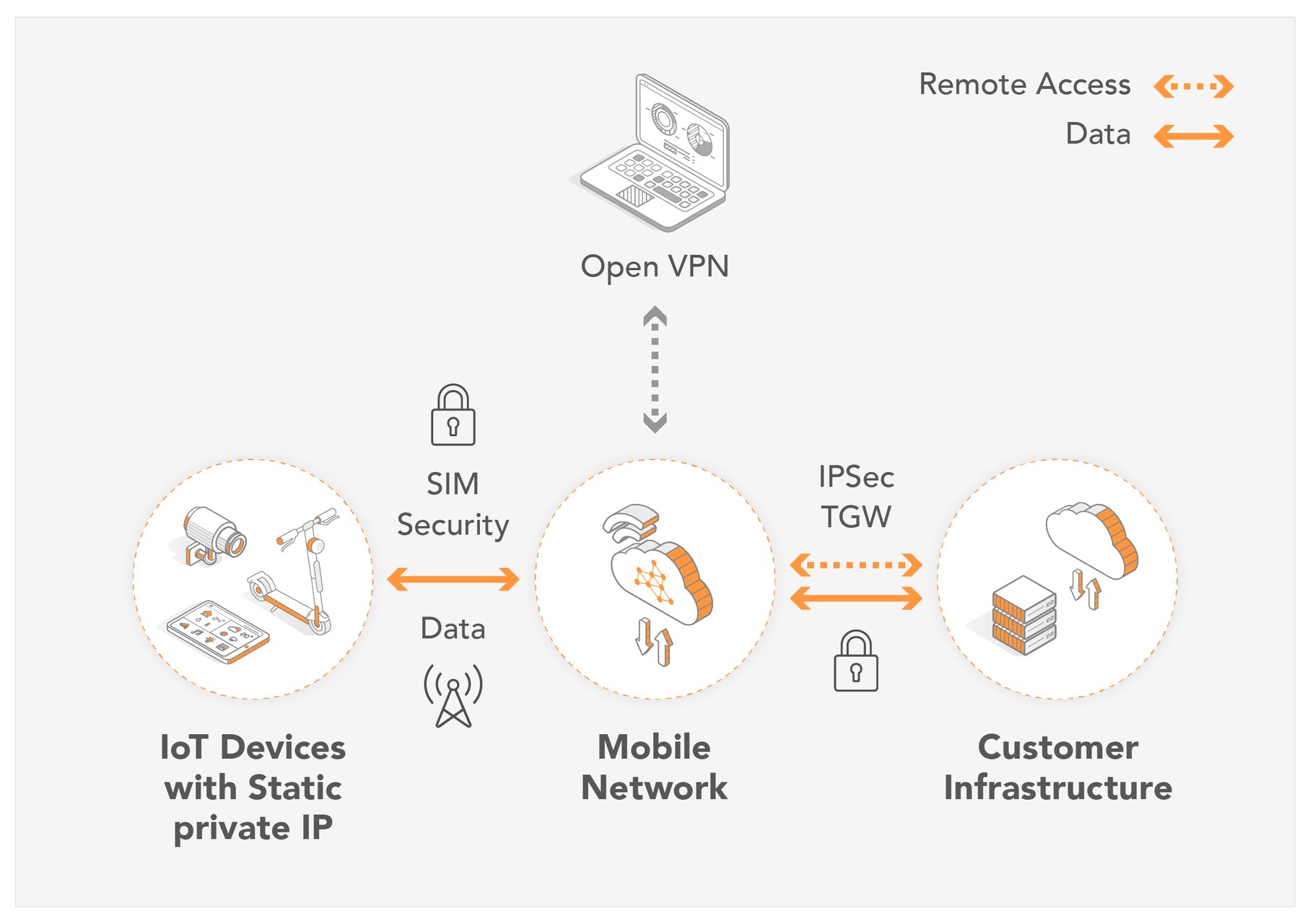 How remote device access helps IoT businesses emnify Blog